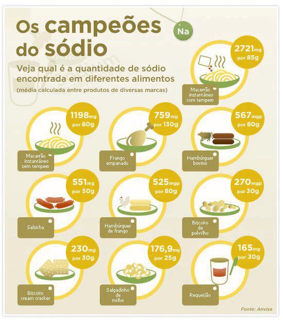 Os alimentos mais ricos em sódio – Alimentação Saudável